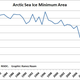 Image for article titled What the Hell is happening to the Arctic Sea Ice?